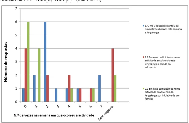 Fig. K.3. – Resultados do questionário aplicado aos Encarregados de Educação após  introdução da NR “Humpty Dumpty” (maio 2013) 