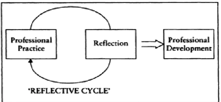 Fig. 2 - The Reflective cycle and professional development (Wallace 15) 