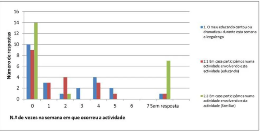 Fig. 3 – Resultados do questionário aplicado aos Encarregados de Educação (“Pat-a-cake”,   dezembro 2012) 