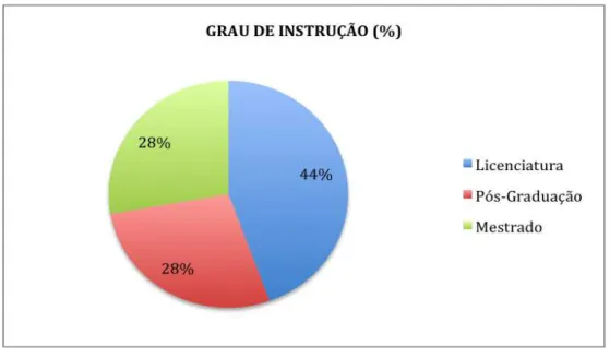 GRÁFICO   4.   Grau   de   Instrução   dos   inquiridos   