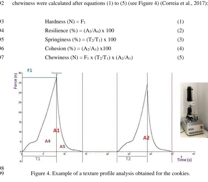 Figure 4. Example of a texture profile analysis obtained for the cookies. 