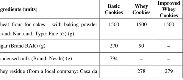 Table 1 shows the formulations used in the preparation of the three types of cookies 97 