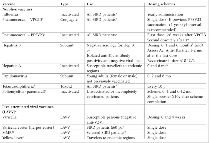 tAble III. suMMArIZed InForMAtIon on vAccInes, recoMMended use And dosInG scheMes