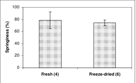 Figure 6 shows the chewiness of the fresh and dried onions. In the fresh state, the onions show an  average chewiness of 4.03 ( ±  0.49) N and after the freeze-drying treatment the chewiness diminished  to 1.68 ( ±  0.32) N