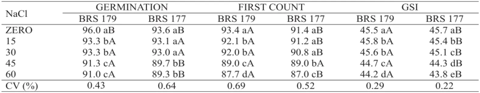 TABLE 1. Germination, first count of germination and germination speed index (GSI) of wheat seeds, cv BRS 179 and BRS 177, in function of different saline concentrations.