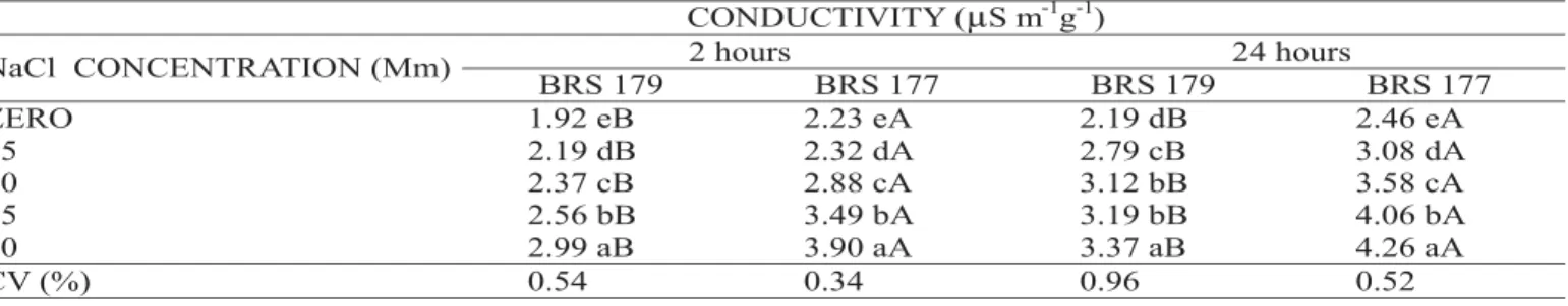 TABLE 2. Electric conductivity after 3 and 24 hours of wheat seeds cv. BRS 177 and BRS 179, in function of different saline concentrations