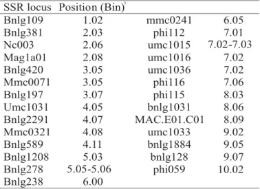 TABLE 1. SSR loci evaluated among the single-cross hybrids and the respective parental lines, including the position and primer sequences