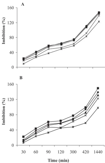 FIGURE 2.  Curve of imbibition of barley seeds BRS 195 (A) and AF 98067 (B) submetted the   different saline concentrations, being control (   ), 15 ( ), 30 (²%), 45 ( ) e 60 mM (X) de NaCl.