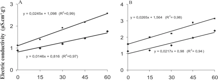 FIGURE 3. Electric conductivity of wheat seeds, cultivars BRS 195 (A) and AF 98067 (B), in function of the salt concentration determined the 3 ( ) and 24 h (   )