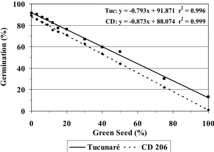 TABLE 1 - Effect of green seed levels on germination, vigor (accelerated aging), viability and deterioration index by weathering detected by the tetrazolium tests, in soybean seeds of the CD 206 (CD) and FMT Tucunaré (Tuc) cultivars