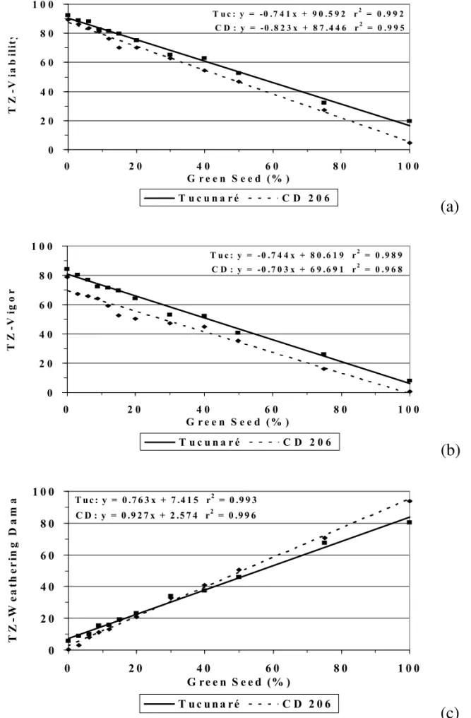 FIGURE 2 - Viability (a), vigor (b) and weathering damage, 6-8 level (c) determined by the tetrazolium tests in soybean seed of the CD 206 (CD) and FMT Tucunaré (Tuc) cultivars in function of the percentage of green seed