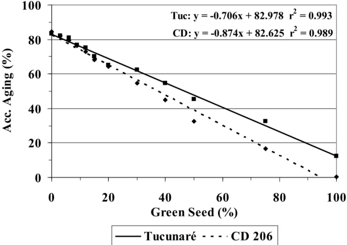 FIGURE 3 - Soybean seed germination of the CD 206 (CD) and FMT Tucunaré (Tuc) cultivars submitted to the accelerated aging test, in function of green seed percentage