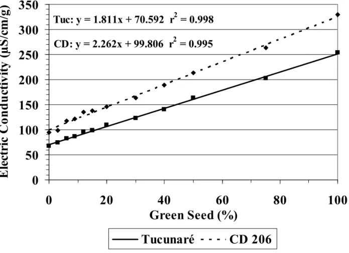 FIGURE 4 - Electric conductivity in soybean seeds of the CD 206 (CD) and FMT Tucunaré (Tuc) cultivars in function of green seed percentage