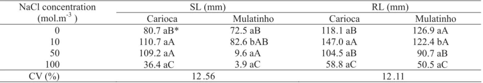 TABLE 4. Average shoot (SL) and root length (RL) in seedlings of common bean cultivars Carioca and Mulatinho submitted to salt stress.