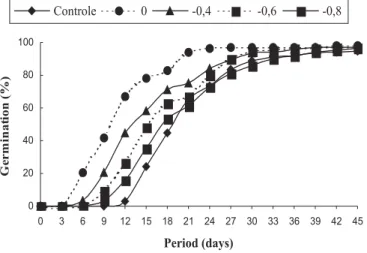 FIGURE 2. Index of Germination Speed of Australian Real palm tree (Archontophoenix alexandrae) seeds as affected by the duration of the immersion in 0.5% NaClO solution