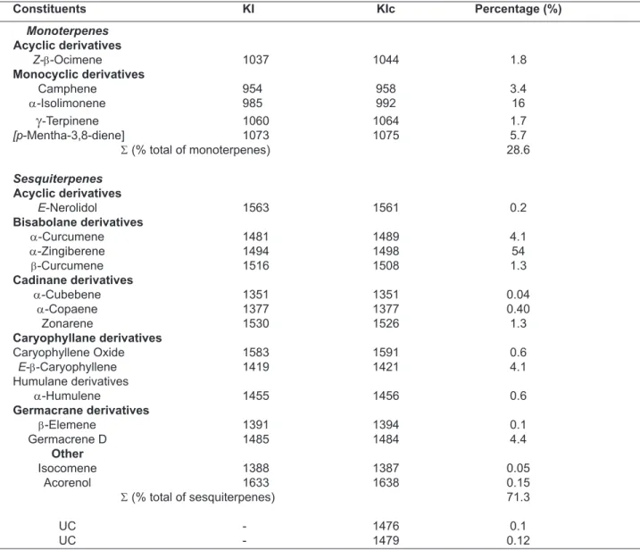 TABLE 1. Composition of the essential oil of the aerial parts of S. selloi . KI = Literature Kovats index (Adams,  2001) KI C  = calculated Kovats index 