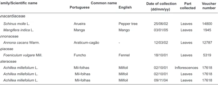 TABLE 1. Plant species collected in the Alto Rio Grande region (Lavras-MG) and used for the extract preparation