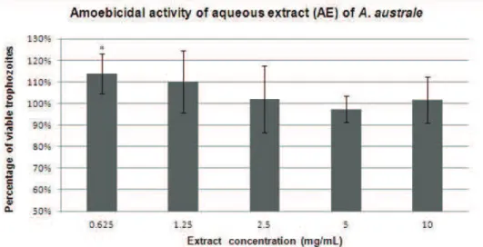 FIGURE 1. Amoebicidal activity of aqueous extract (AE) of A. australe presented as percentage of viability of  A