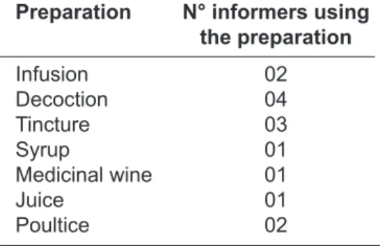TABLE 1 . Preparation and frequency of use