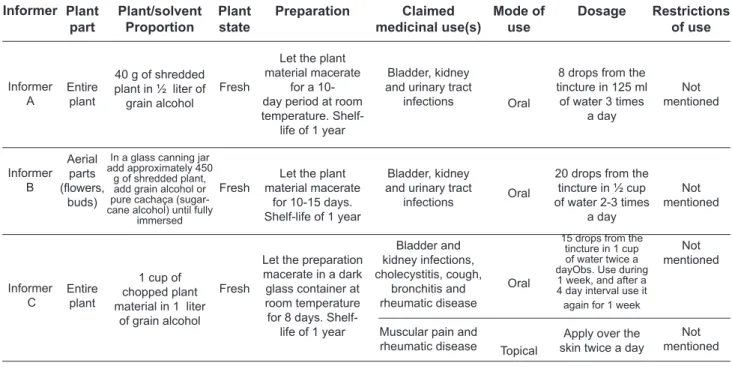 TABLE 4. Tincture TABLE 5. Juice TABLE 6 – PoulticeInformerInformer AInformer BInformer CPlantpartEntire plantAerial parts (flowers, buds)Entire plant Plant/solvent Proportion 40 g of shredded  plant in ½  liter of grain alcohol