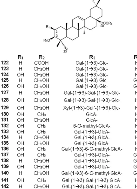 FIGURE 9. Structure of some triterpene saponins isolated from C. villosum peel fruits.