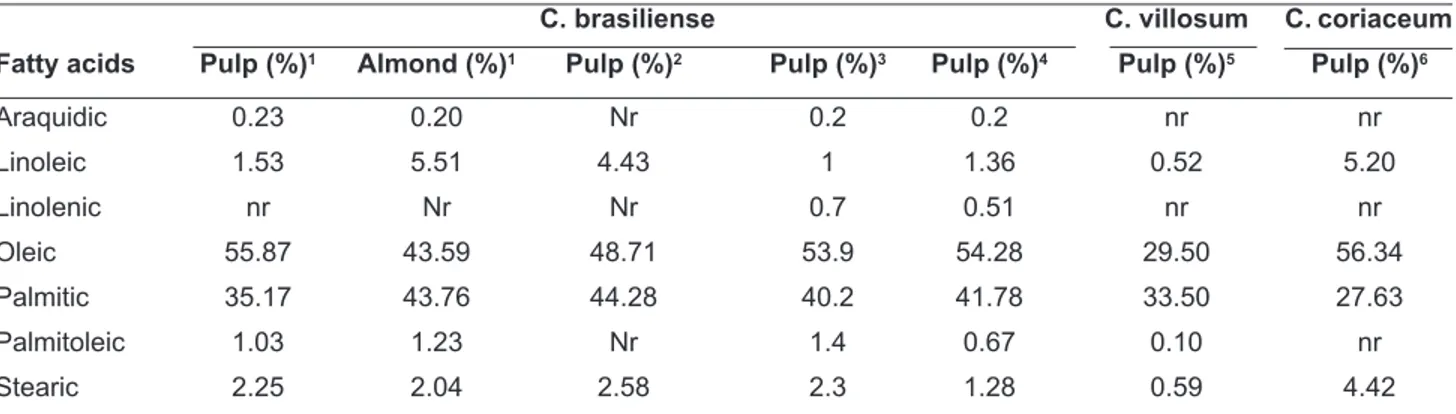 TABLE 2. Percentual compositon of fatty acids in pulp and almond of C. brasiliense, C