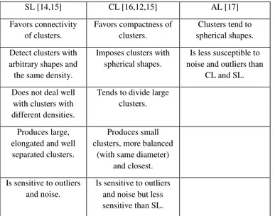 Table 1: Main properties of SL, CL and AL. 