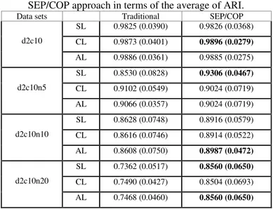 Table 8: Comparison of the correct recognition  percentage, by the best result of traditional and SEP/COP 