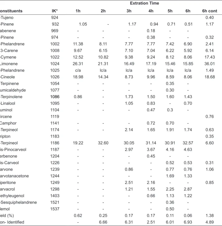 TABLE 1.  Extraction time influence on the chemical composition (%) of the essential oil of  P