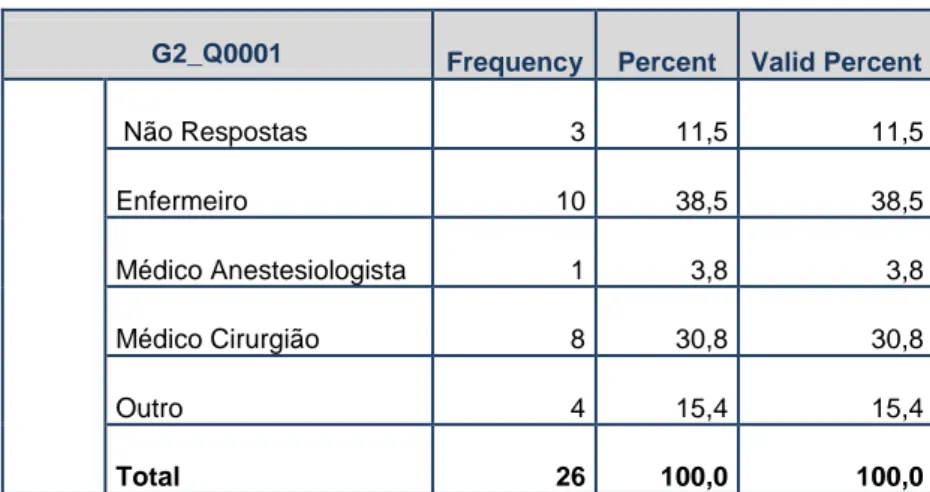 Tabela 20 : A função desempenhada na BOC-HG-CHUC  -Sem Não respostas 