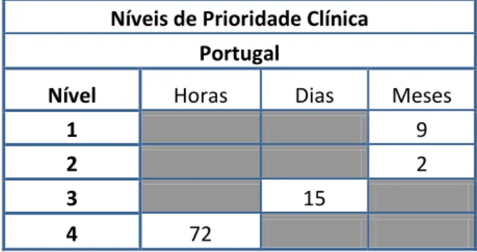 Tabela 1: Níveis de Prioridade Clínica das cirurgias dos Doentes Inscritos em Lista de Espera 