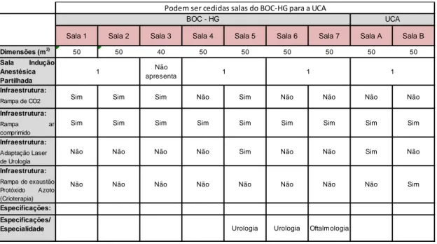 Tabela 6: Caraterísticas das Salas Operatórias BOC e UCA 