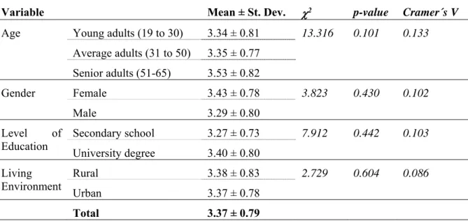 Table 3. Results for the knowledge about the recommended ingestion of DF. 