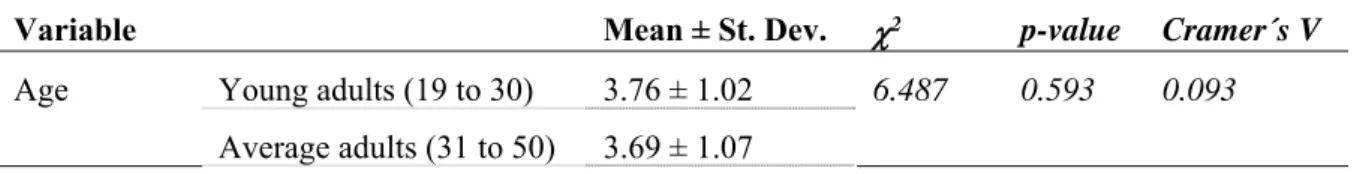 Table 6. Results for the knowledge about the soluble or insoluble nature ofDF. 