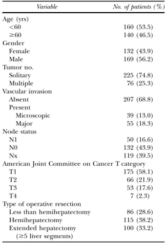 Table I lists the clinicopathologic features of the 301 patients in the study. There were 169 men (56.2%) and 132 women (43.9%)