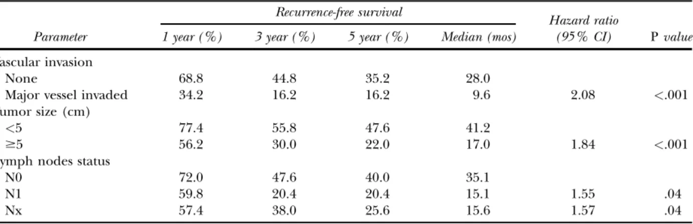 Fig 4. RFS declined with an increasing clinical score.