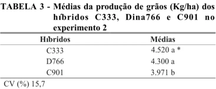 TABELA 2 - Médias não transformadas da severidade (% de área lesionada) de podridão do colmo do milho (Zea mays), causada por Fusarium moniliforme, nos híbridos C333, Dina766 e C901 em função do tratamento aplicado