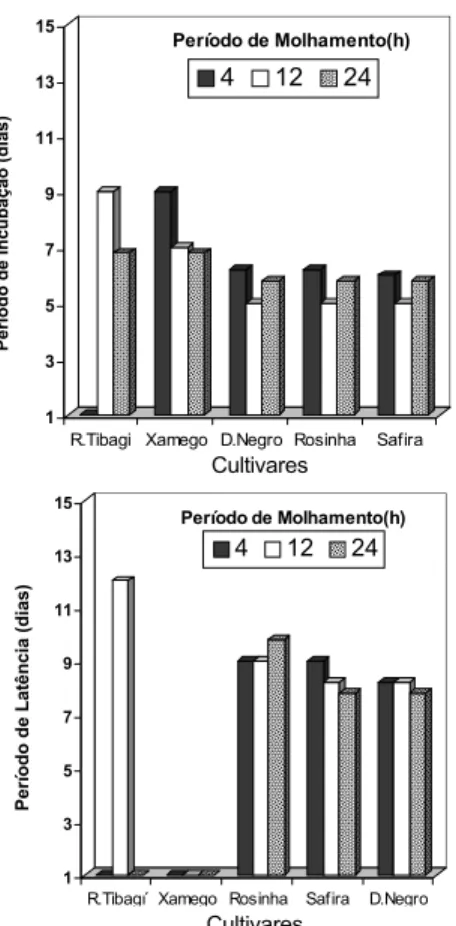 TABELA 2 - Efeito da cultivar e do período de molhamento na porcentagem de lesões esporulantes (pústulas), e porcentagem de lesões de suscetibilidade (pústulas maiores que 0,3 mm), causadas por Uromyces appendiculatus em feijoeiro comum (Phaseolus vulgaris