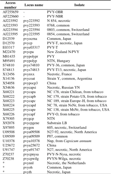 TABLE 3 - PVY sequences used for nucleotide sequence comparison