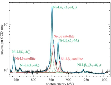 FIG. 1. X-ray emission spectrum of the 500 nm free-standing nickel foil. The energy of the exciting radiation was 1030 eV which is above the L 1 -absorption edge