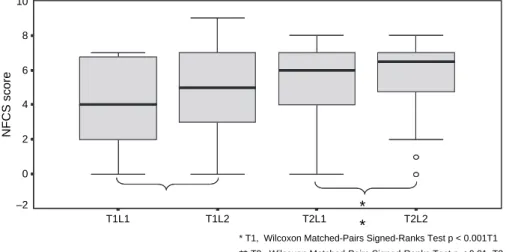 Table I). No significant differences between sexes were found on discomfort scores either at different ages or between different measurement techniques.