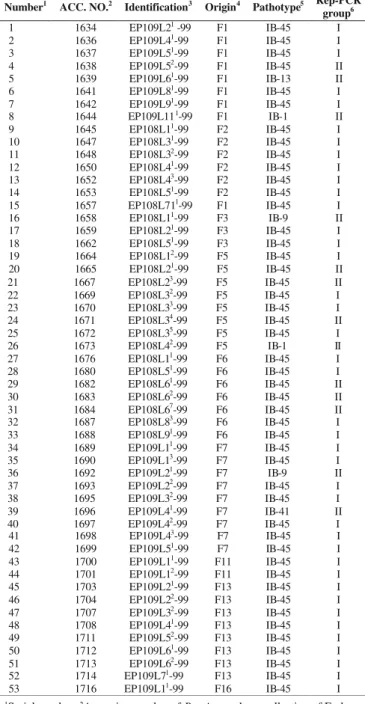 TABLE 1 -Isolates collected from rice (Oryza sativa) cultivars Epagri 108 and Epagri 109, their origin, international pathotypes and lineages of Pyricularia grisea based on  Pot2 rep-PCR analysis