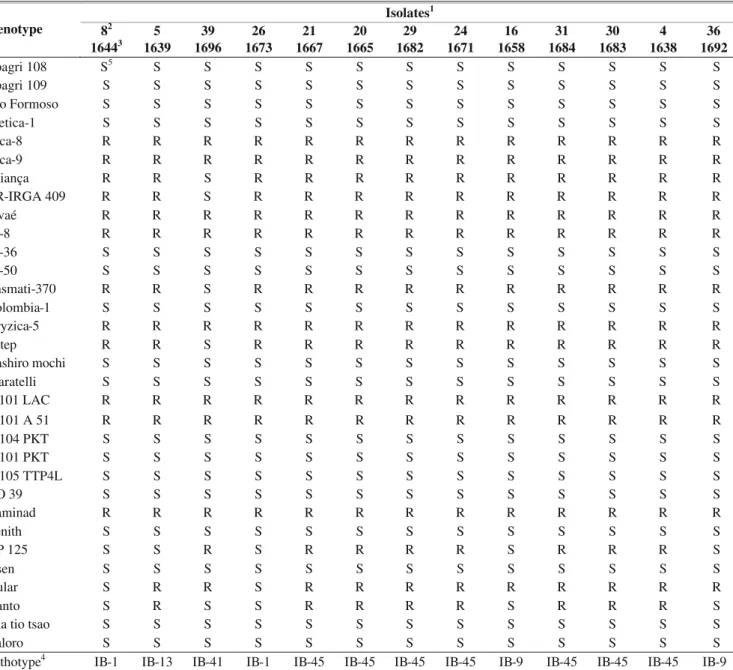 TABLE 2 - Virulence analysis of Pyricularia grisea isolates that showed different Pot2 rep-PCR banding patterns (group II) on 32 rice (Oryza sativa) genotypes