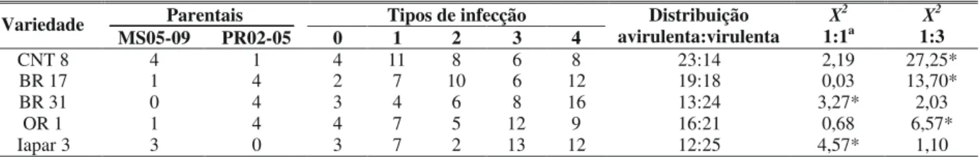 TABELA 1 – Reação de cinco variedades de trigo (Triticum aestivum) a inoculação com os isolados MS05-09 e PR02-05 e segregação de progênies de Magnaporthe grisea, de acordo com tipo de infecção