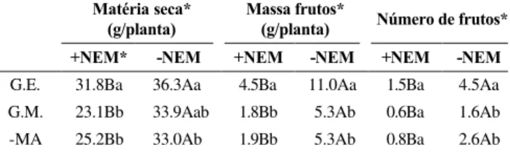 TABELA 3 - Concentração e conteúdo de cobre na parte aérea de plantas de tomateiro (Lycopersicon esculentum) com Glomus etunicatum (G.E.), Gigaspora margarita (G.M.) e testemunha (-MA) na presença (+NEM) ou na ausência (-NEM) de Meloidogyne javanica