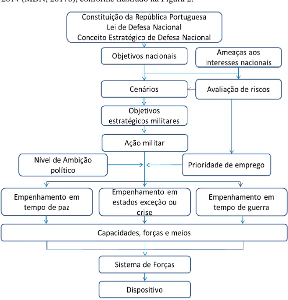 Figura 2 - Desenvolvimento dos documentos estruturantes da estratégia militar  Fonte: CCEM (2014) 