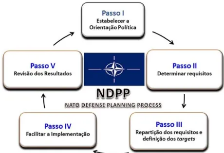 Figura 4 - Ciclo de Planeamento de Defesa da NATO  Fonte: Adaptado a partir de ACT (2017b) 