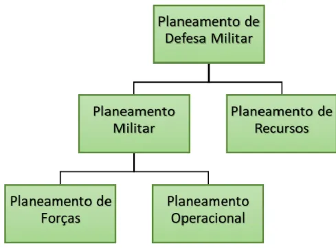 Figura 6 - Planeamento de defesa militar  Fonte: Adaptado a partir de MDN (2011) 