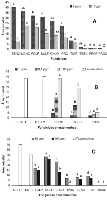 FIG. 1 - Efeito dos i.a. sobre o crescimento micelial (cm 2 ) de  Colletotrichum acutatum em meio BDA