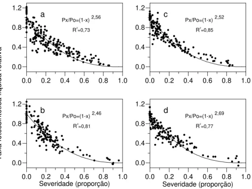 FIG. 1 - Efeito de diferentes severidades de mancha de Phaeosphaeria na taxa fotossintética líquida relativa ( P x /P o ) de folhas de milho (Zea mays), na linhagem ESALQ PB2 (a) e nos híbridos XL 215 (b), FT 5130 (c) e FT 5150 (d).